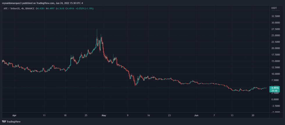 Bored Ape ApeCoin APECOINUSDT