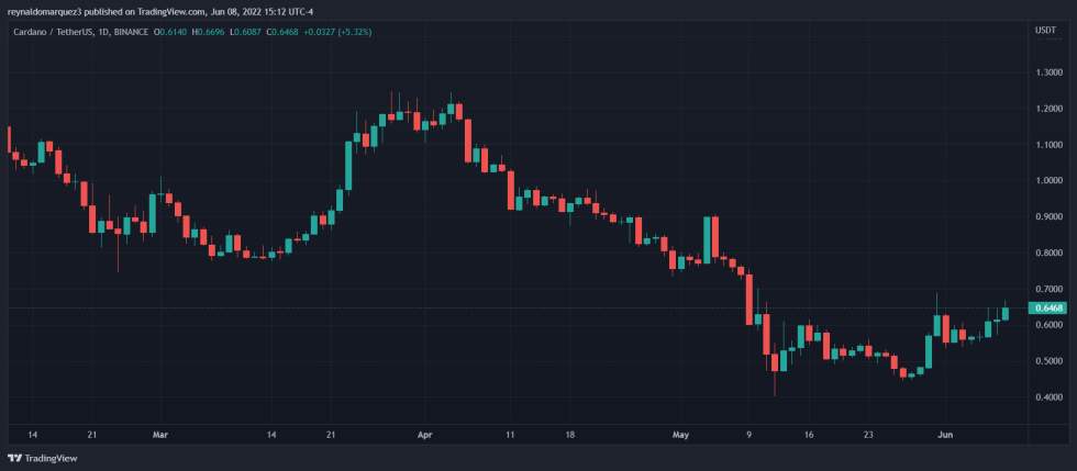 Cardano ADA ADAUSDT