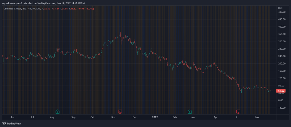 Coinbase COIN COINUSD