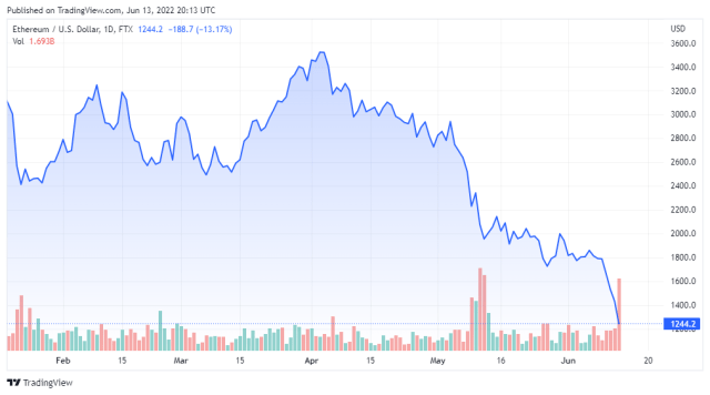 ETHUSD price chart for 06/13/2022 - TradingView