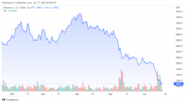 ETHUSD price chart for 06/17/2022 - TradingView