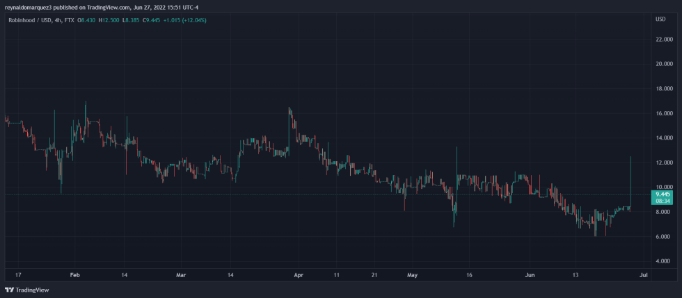 Robinhood FTX HOOD HOODUSD