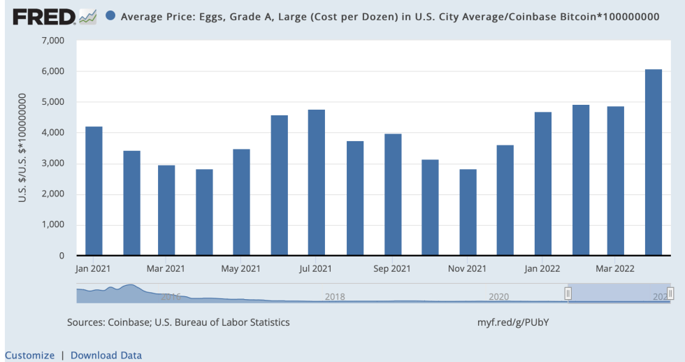 FRED bitcoin egg