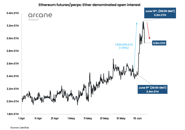 Ethereum open interest