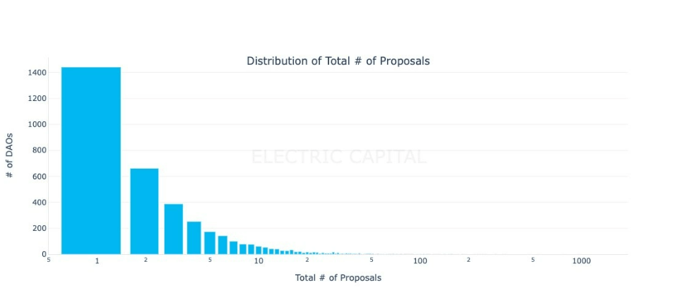 DAO Numbers Spike Following The Surge In Vote Numbers