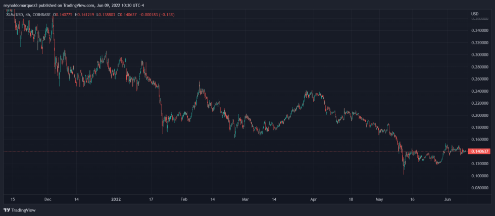 Stellar XLM XLMUSDT