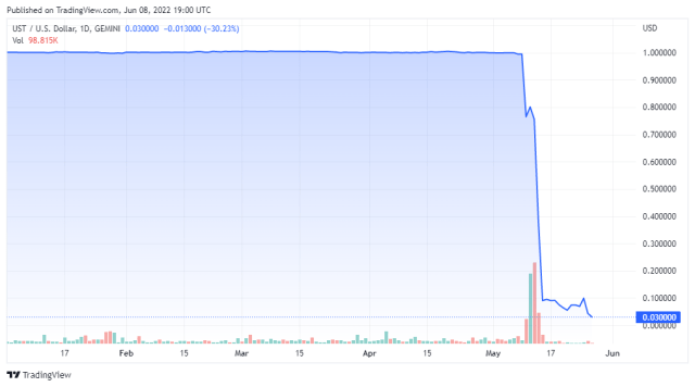 USTUSD price chart - TradingView