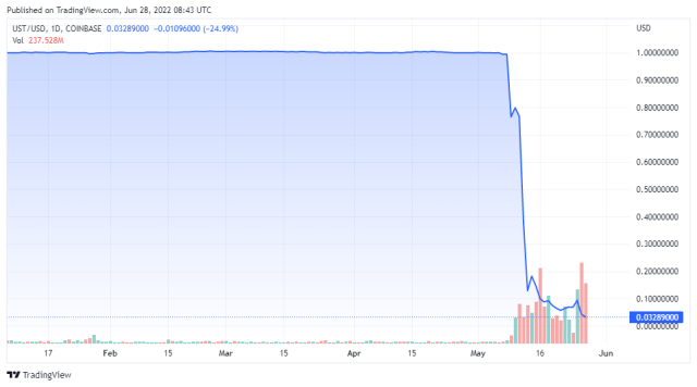 USTUSD price chart for 06/28/2022 - TradingView