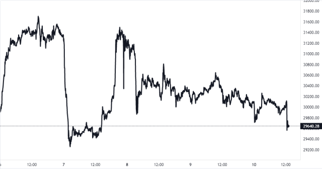 Bitcoin Price Chart