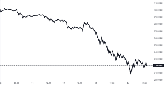 Bitcoin Price Chart