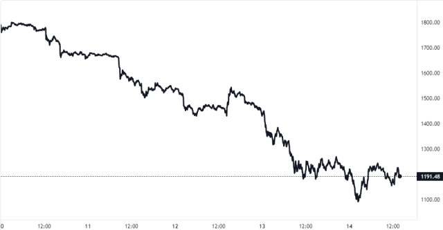 Ethereum Price Chart