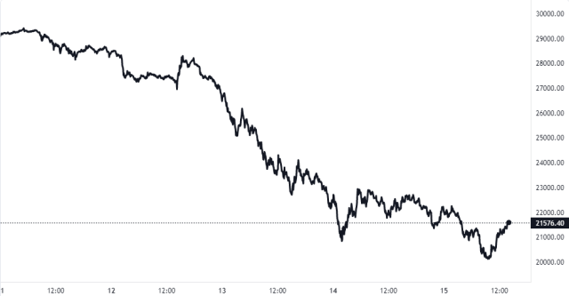 Bitcoin Price Chart