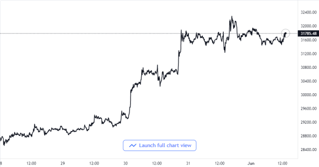 Bitcoin Price Chart