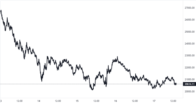 Bitcoin Price Chart