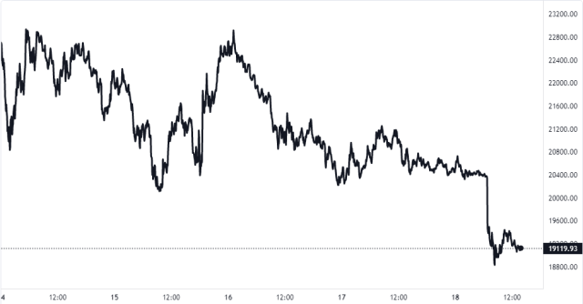 Bitcoin Crypto Price Chart