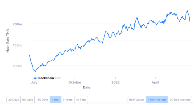 Bitcoin Mining Hashrate