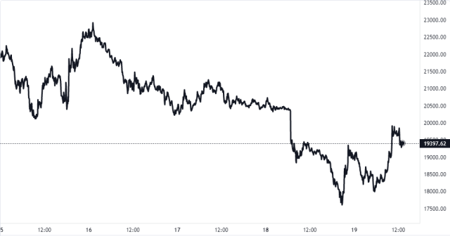 Bitcoin Price Chart