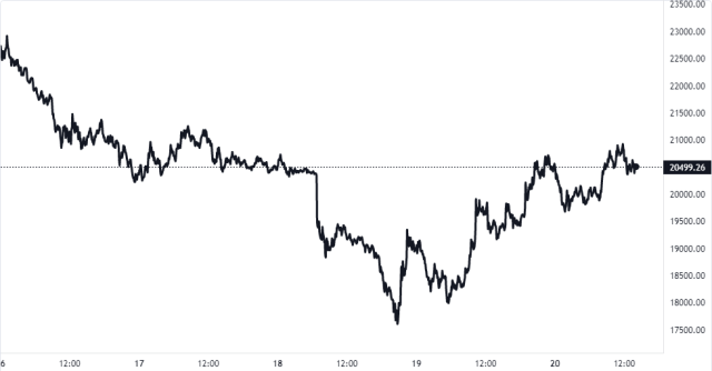 Bitcoin Price Chart