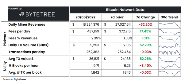 Bitcoin On-Chain Activity