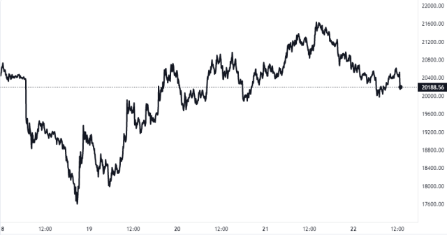 Bitcoin Price Chart