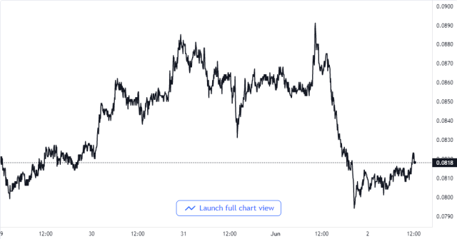 Dogecoin Price Chart