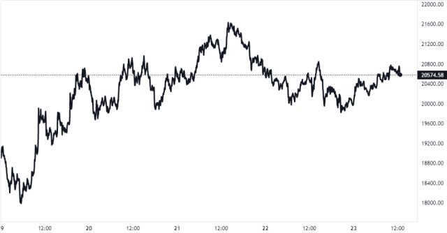 Bitcoin Price Chart