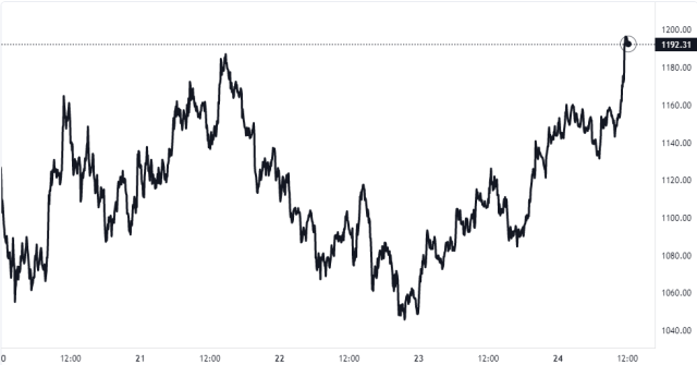 Ethereum Price Chart