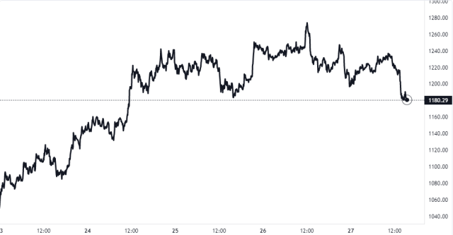 Ethereum Price Chart