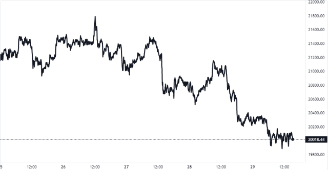 Bitcoin Price Chart