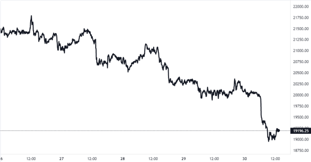 Bitcoin Price Chart