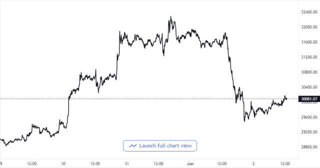 Bitcoin Price Chart