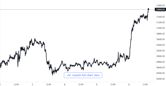 Bitcoin Price Chart