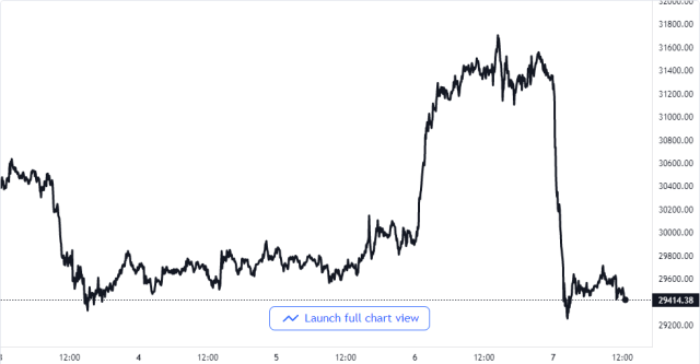 Bitcoin Price Chart