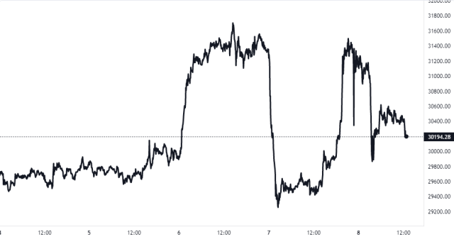 Bitcoin Price Chart