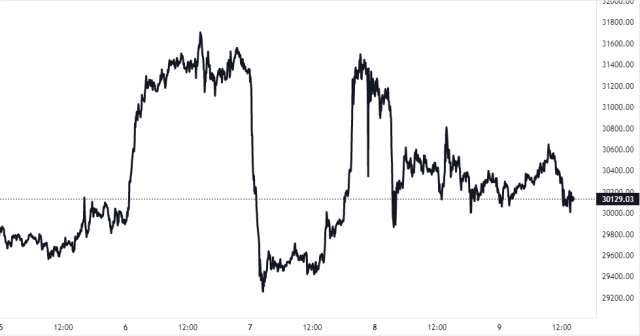 Bitcoin Price Chart