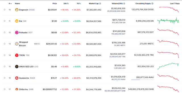 Dogecoin vs Shiba Inu