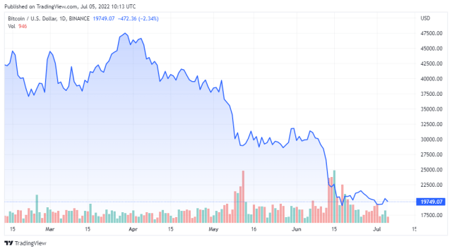 BTCUSD price chart for 07/05/2022 - TradingView