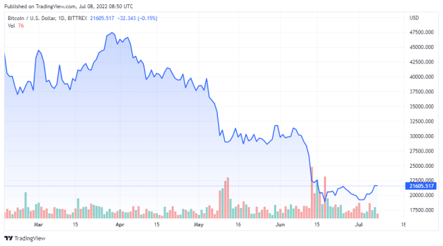 BTCUSD price chart for 07/08/2022 - TradingView