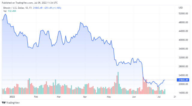 BTCUSD price chart for 07/09/2022 - TradingView