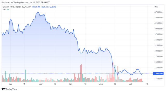BTCUSD price chart for 07/13/2022 - TradingView