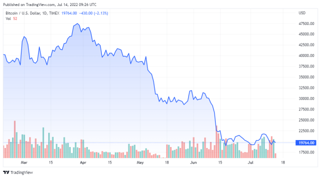 BTCUSD price chart for 07/14/2022 - TradingView