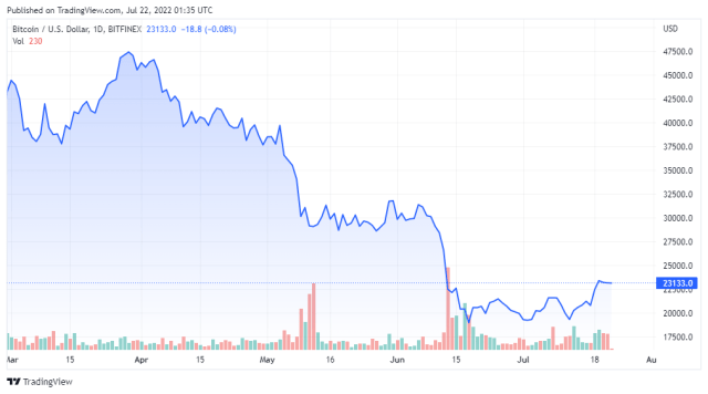 BTCUSD price chart for 07/21/2022 - TradingView