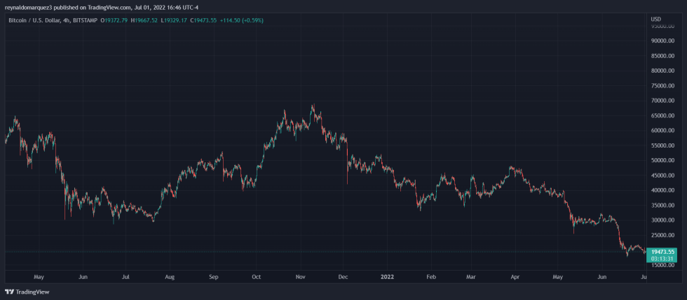 Bitcoin BTC BTCUSD BlockFi FTX