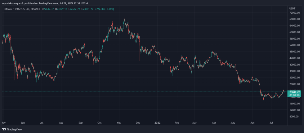 Bitcoin Crypto Coinbase BTCUSDT