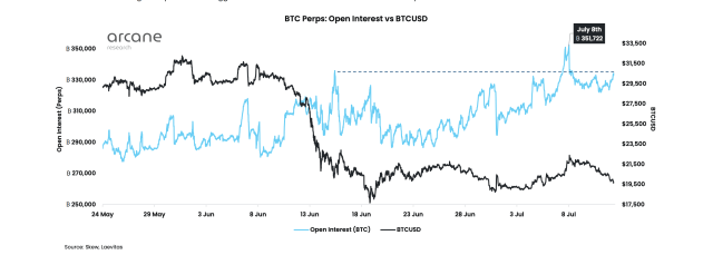 Bitcoin open interest