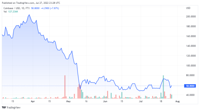 COINUSD price chart - TradingView