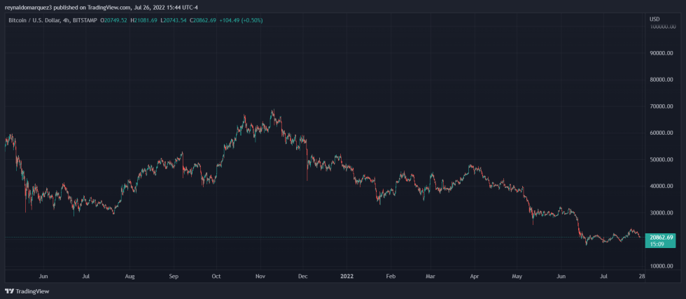 Crypto Bitcoin BTC BTCUSDT