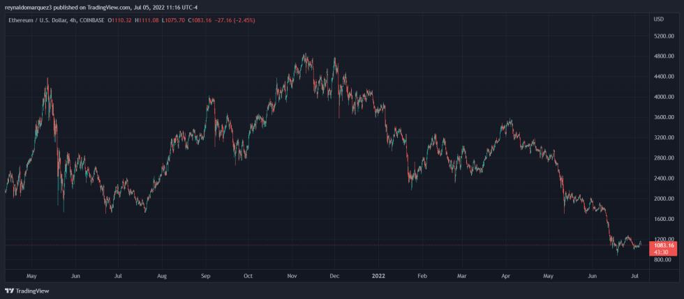 Crypto DeFi Ethereum ETH ETHUSD