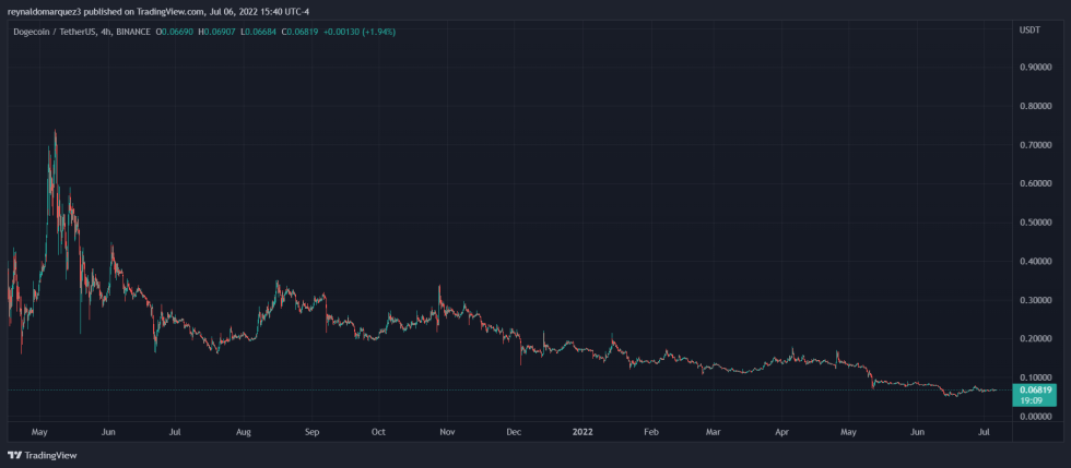 DOGE Dogecoin DOGEUSDT