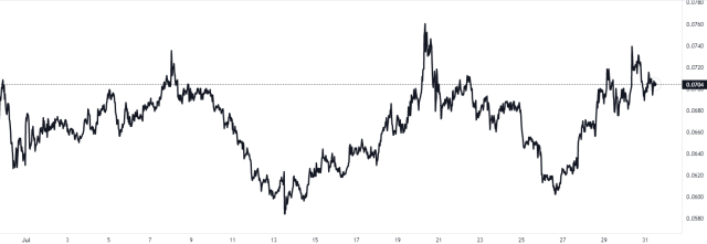 Dogecoin Price Chart